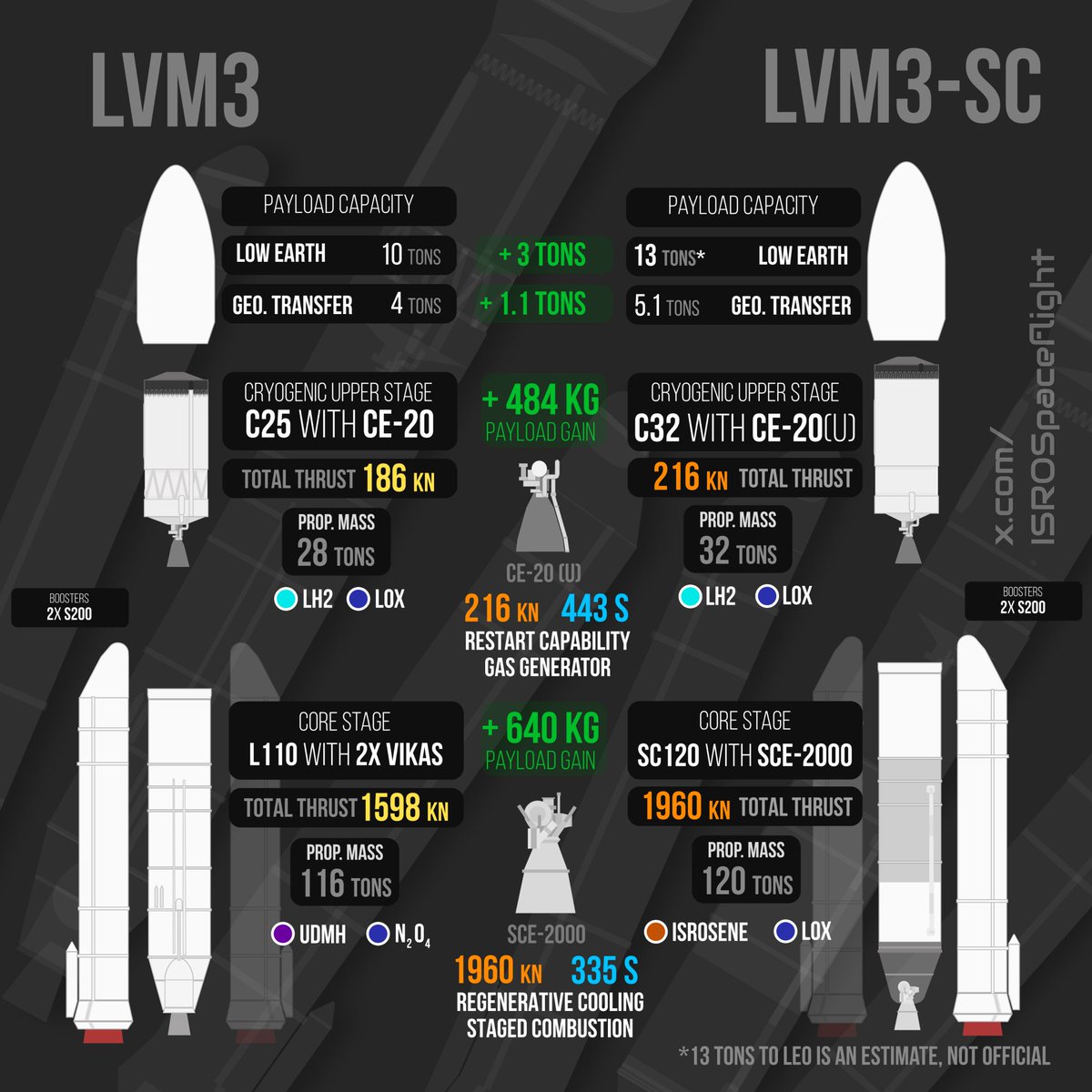 ISROSpaceflight's tweet image. #ISRO&apos;s LVM3 rocket is on the verge of a big transformation, where its core stage &amp;amp; upper stage will be replaced by new stages! 🚀

This will be done to upgrade LVM3&apos;s performance for missions like CH-4 &amp;amp; BAS launches.

Here&apos;s our graphic comparing the present &amp;amp; upgraded LVM3 👇