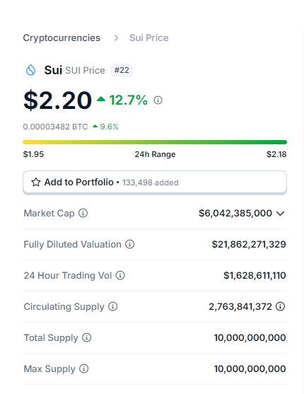 JUST IN: $SUI reached new ATH:

🚀 $2.2x 🚀

Let's gooooooooooo! 

$3 very sooonnnn! 👏😎

#Sui #Suipiens