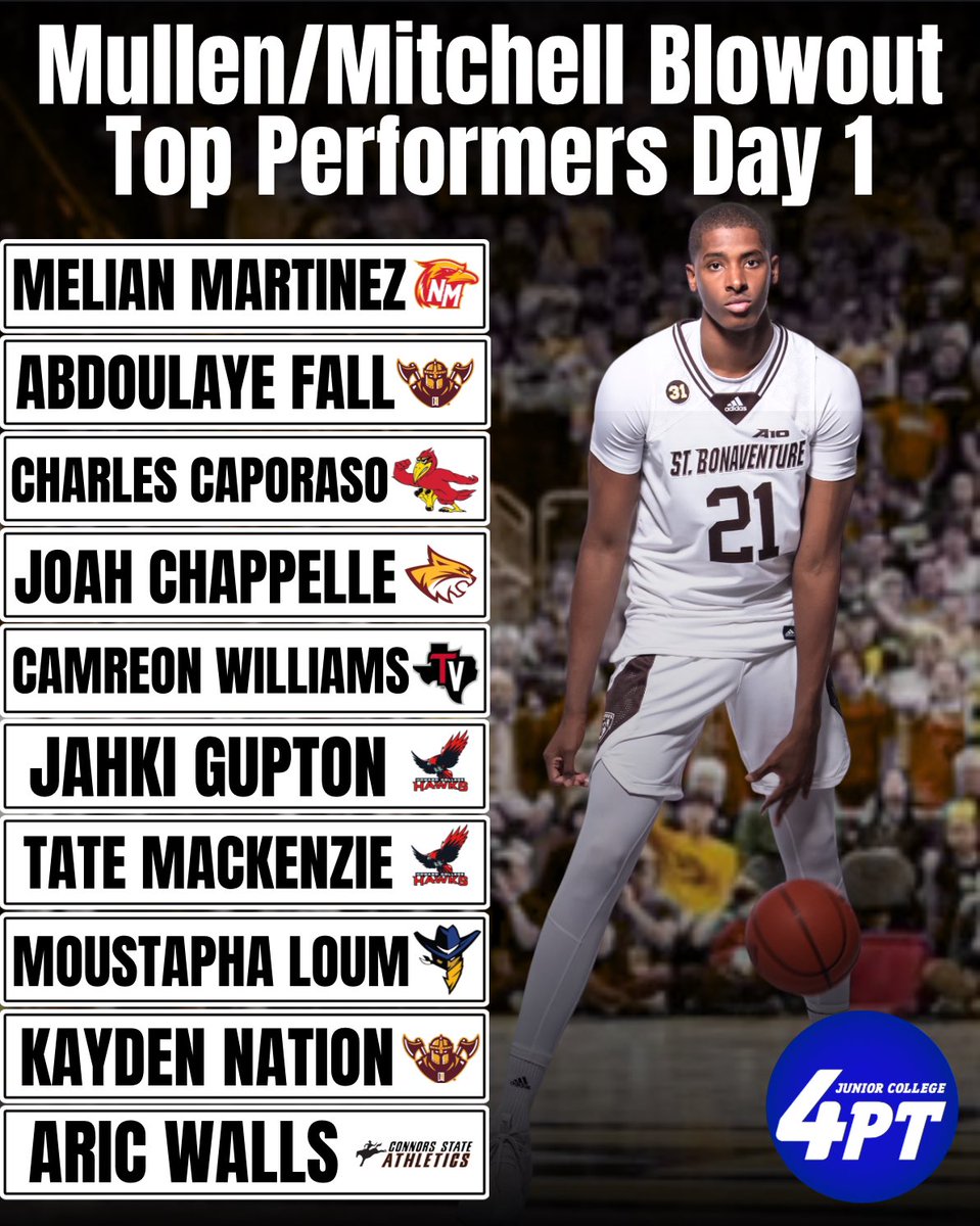 Mullen/Mitchell Blowout Top Performers
Day 1

#JC4PT #JUCOProduct