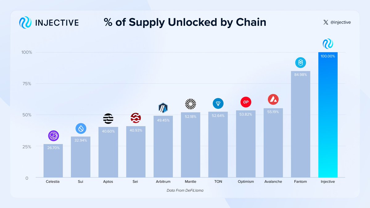 A visual of circulating token supply for major L1s in crypto today. $INJ  currently is one of the only chains with a fully circulating token supply 🎯