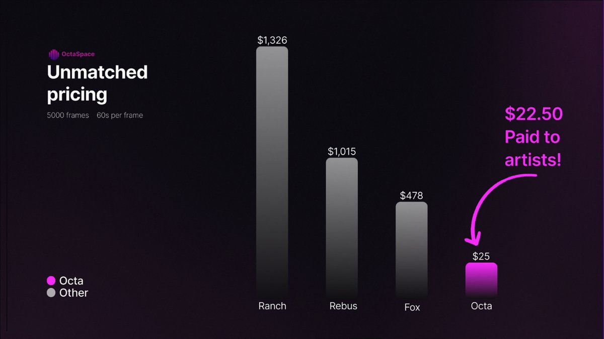 $OCTA - The best Render Engine in the world 🏆🌐

OctaRender by <a href="/octa_space/">OctaSpace</a> is objectively the most innovative, fastest and also cheapest render platform there is. 

This thread will show how superior it is to its competitors, using completely fair metrics. 

Lets get into it 👇