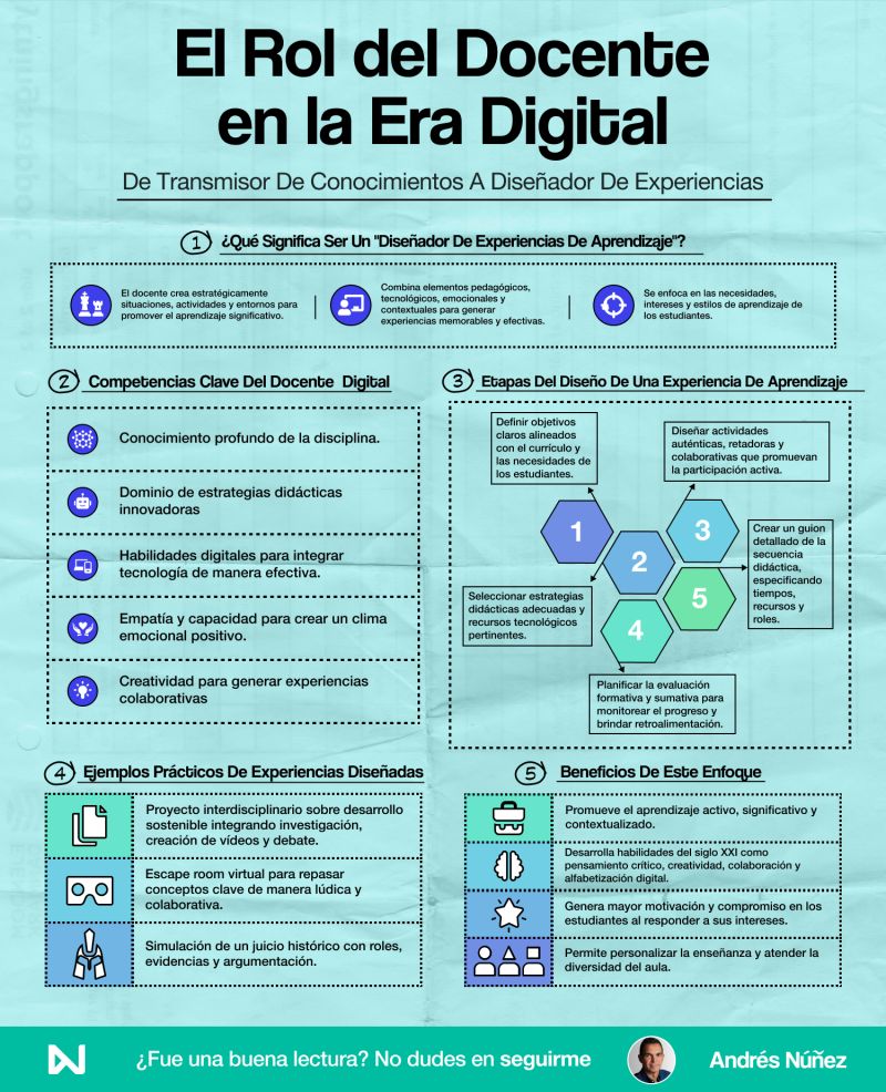 ¿El docente del siglo XXI: diseñador de experiencias?

¿Estás de acuerdo? ¿Cómo crees que debe evolucionar el rol del docente?

Comparte tus ideas y reflexiona sobre el futuro de la educación.

#DocenteDelFuturo #DiseñadorDeExperiencias 

#Infografía créditos <a href="/andresnunez/">Andrés Núñez Álvarez</a>