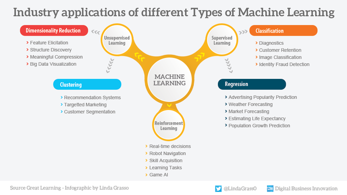 StrategyNDigita's tweet photo. Industry Applications of Different Types of Machine Learning. #Infographic by @LindaGrass0 & @antgrasso #ML #AI #Tech #Industry40 #DigitalTransformation https://t.co/r7GE5m2gJM