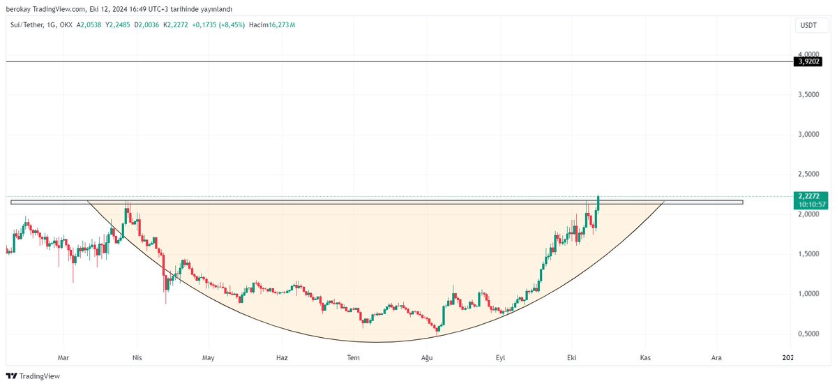 #SUİ  

SUİ günlük direncini kırıyor ve kalıcılık sağlarsa piyasadan olumsuz bir haber gelmediği takdirde orta vadede formasyon hedefi 3.90 dolar da görücez..

$SUİ