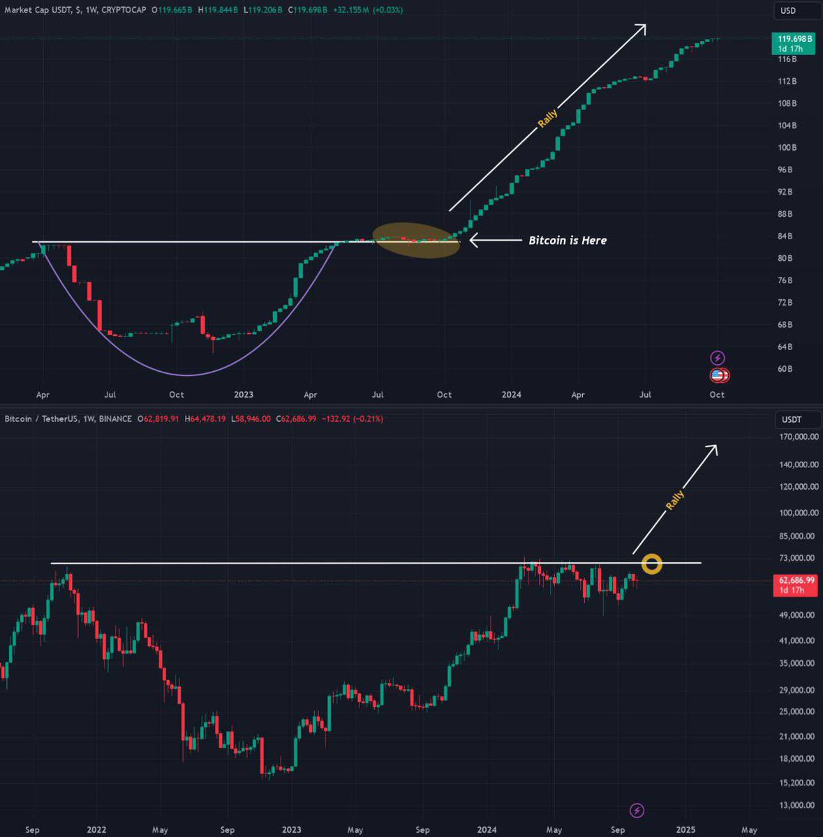 $100 Billion+ are ready to be injected into $BTC and crypto

You still aren't late!

#Bitcoin