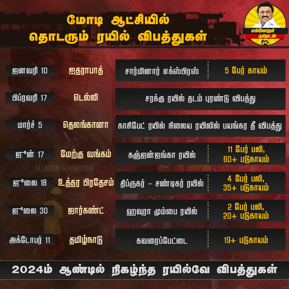 EN_tamilnadu's tweet photo. மோடியும் மோசமான ரயில்வே துறையும்
இந்த உயிரிழப்புக்கு எல்லாம் என்ன பதில் சொல்ல போறீங்க மோடி?
#NarendraModi #BJPFailsIndia #RailAccident #SaveIndiaFromModi #ShameonModiGovt #AshwiniVaishnaw #indianrailways #SabarmatiExpressDerailed #EllorumNammudan https://t.co/2qQ5mpJe8C