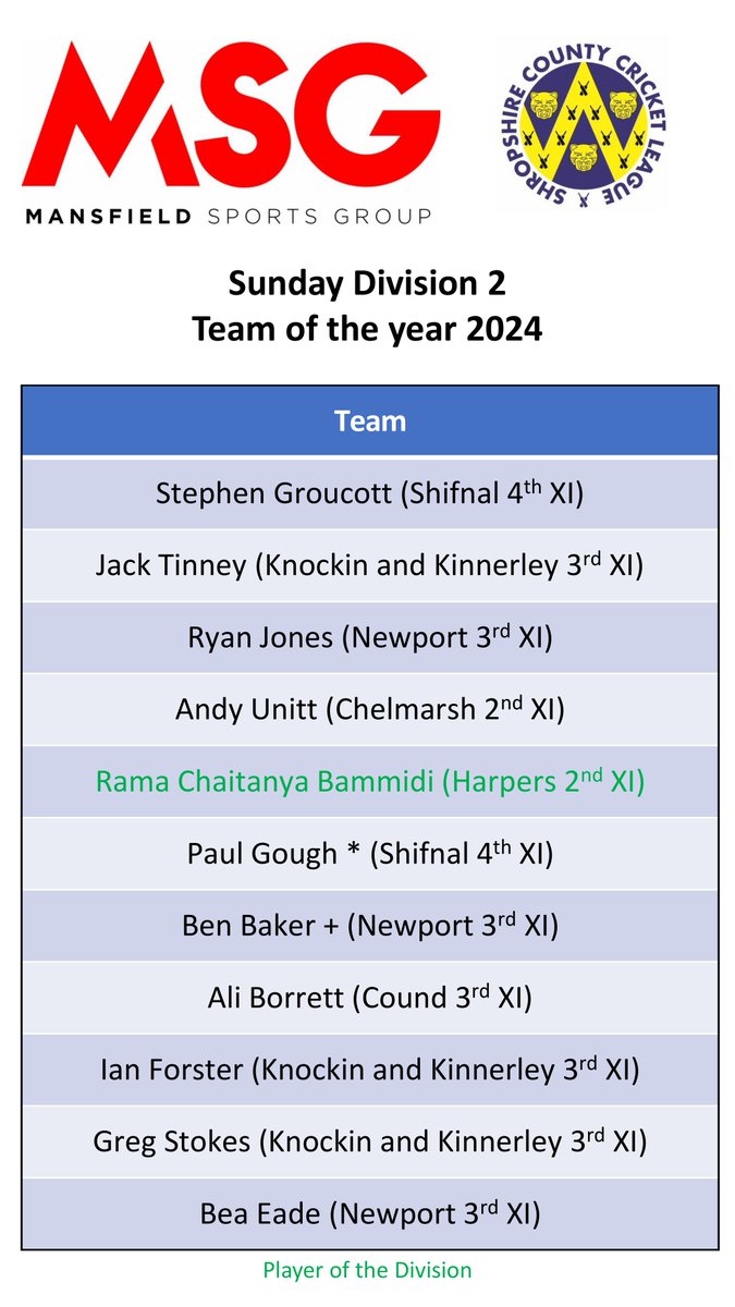 ShropshireCCLeague (@shropccleague) on Twitter photo Here is the <a href="/mansfieldsportg/">Mansfield Sports Group</a> SCCL Sunday Division 2 team of the year
Rama Bammidi of Harpers 2nd XI is the player of the division, he scored am impressive 792 runs at 99.00, with a top score of 102*, as well as 5 x 50s and 3 x 100s!
This effort helped his side finish in 3rd! Here is the <a href="/mansfieldsportg/">Mansfield Sports Group</a> SCCL Sunday Division 2 team of the year
Rama Bammidi of Harpers 2nd XI is the player of the division, he scored am impressive 792 runs at 99.00, with a top score of 102*, as well as 5 x 50s and 3 x 100s!
This effort helped his side finish in 3rd!