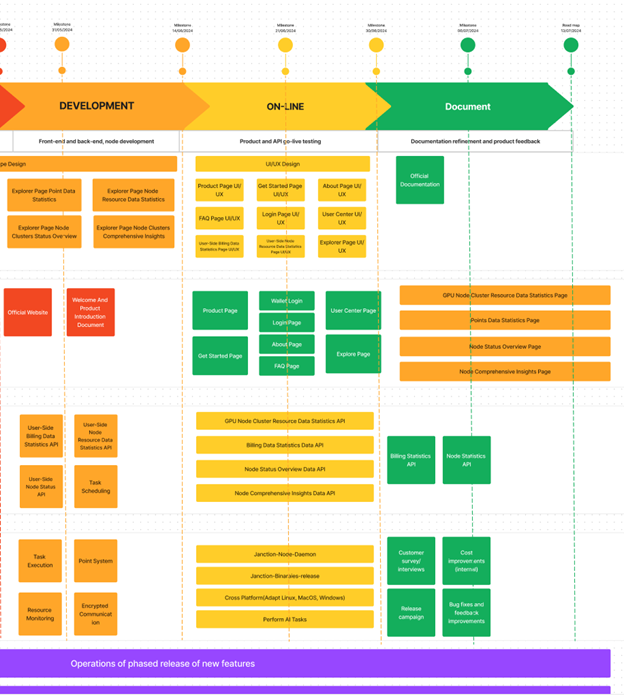 DipMehtaVerse's tweet photo. #jasmy $jasmy

I know it's hard to see but #janction released their roadmap. Also, there is a way more info on Janction here: https://t.co/udupI4k7pc

The team also made some minor tweaks to the janction page. It looks good.  It might be hard to see, so I cut the roadmap in half in the last two pics. 

@JanctionMGT 
@JanctionMGT_JP 
@wc3068 
@LilBidMan 
@IcyAmphibian