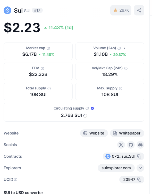 SUI is leading Uptober 💧