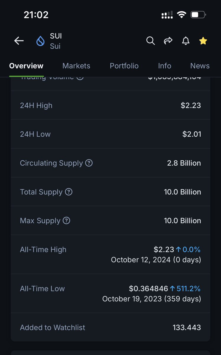 Congrats $SUI <a href="/SuiNetwork/">Sui</a> with new ATH. <a href="/tokenutility_io/">Token Utility | Build on SUI</a>