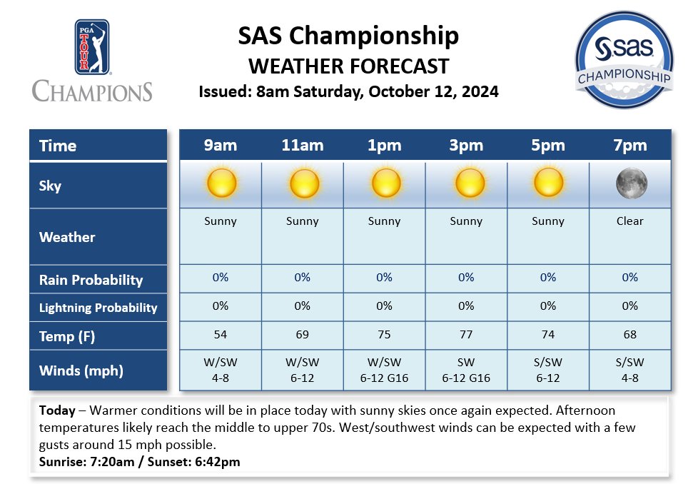 Kyle Koval (@wedgewx) on Twitter photo Sunny and warmer during Round 2 of the <a href="/SASChampionship/">SAS Championship</a> <a href="/DTNWeather/">DTN Weather</a> <a href="/ChampionsTour/">PGA TOUR Champions</a> Sunny and warmer during Round 2 of the <a href="/SASChampionship/">SAS Championship</a> <a href="/DTNWeather/">DTN Weather</a> <a href="/ChampionsTour/">PGA TOUR Champions</a>