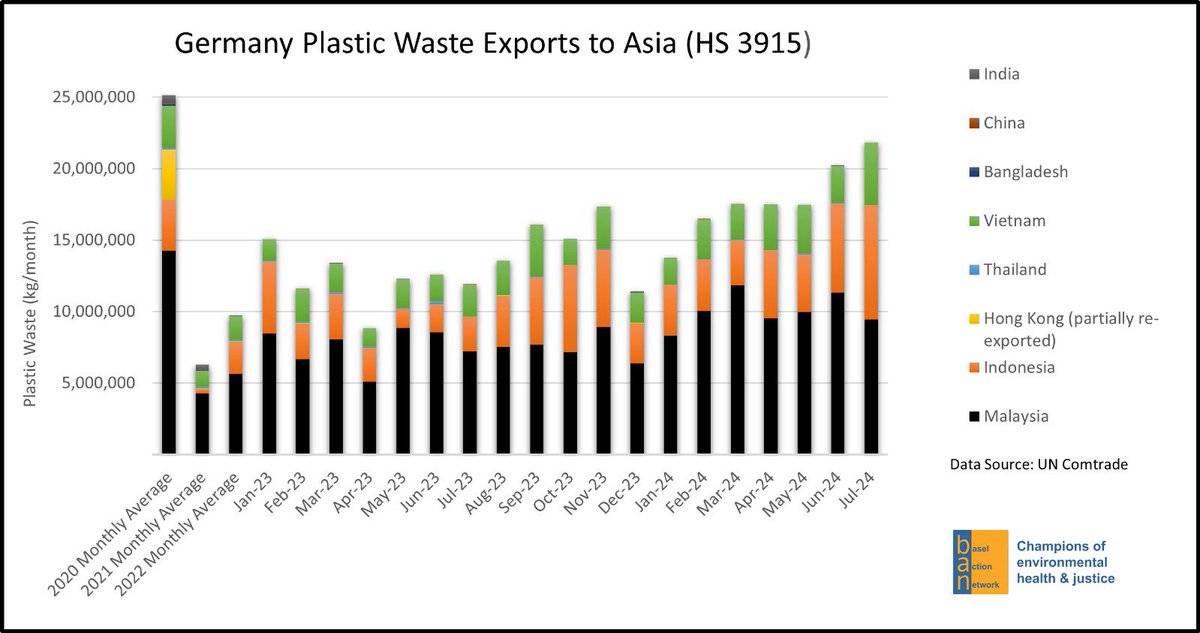 Jan Dell🌻The Last Beach Cleanup (@wastecounter) on Twitter photo 🚢💩Germany is FLOODING Asia with its #plasticpollution trash‼️
This is HUGELY HYPOCRITICAL Waste Imperialism. Germany just wants to pretend it’s recycled instead of incinerating at home
<a href="/eu_comission/">eucommission</a> STOP the trash exports NOW, not in 2026. Why delay?
#plasticstreaty #inc5 🚢💩Germany is FLOODING Asia with its #plasticpollution trash‼️
This is HUGELY HYPOCRITICAL Waste Imperialism. Germany just wants to pretend it’s recycled instead of incinerating at home
<a href="/eu_comission/">eucommission</a> STOP the trash exports NOW, not in 2026. Why delay?
#plasticstreaty #inc5