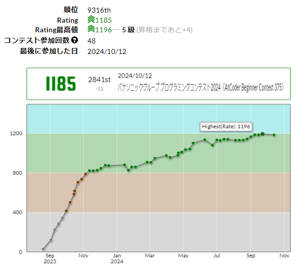 daichi652824's tweet photo. #ABC375 なかなか入水させてくれない...
E問題今解けました！悔しい！！
C400点にビビりすぎて余計に時間がかかったのが良くなかったです。 https://t.co/MHoy2ky63b