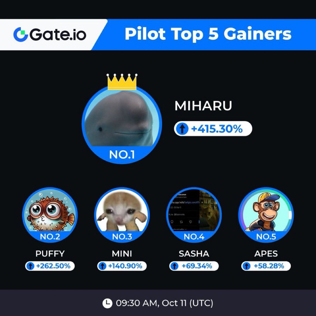gate_african's tweet photo. https://t.co/G1FQDeOM7G Pilot Top5 Daily Gainers:
🏆 $MIHARU: +415.30%
🥈 $PUFFY: +262.50%
🥉 $MINI: +140.90%
4️⃣ $SASHA: +69.34%
5️⃣ $APES: +58.28%
Find more: https://t.co/ZwT9c4t3rV
Which #GateioPilot project is set to be listed on Spot next? https://t.co/ZHqU98HBtb