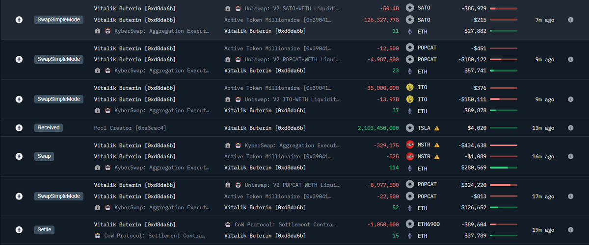 Just In: Vitalik (<a href="/VitalikButerin/">vitalik.eth</a>) has swapped several meme tokens for 251.7 $ETH.

1) 1M $ETH6900 for 15 $ETH ($37,755)
2) 14M $POPCAT for 74.9 $ETH ($184,166)
3) 330K $MSTR for 114 $ETH ($280,312)
4) 14B $ITO for 36.5 $ETH ($89,768)
5) 50.4B $SATO for 11.3 $ETH ($27,856)