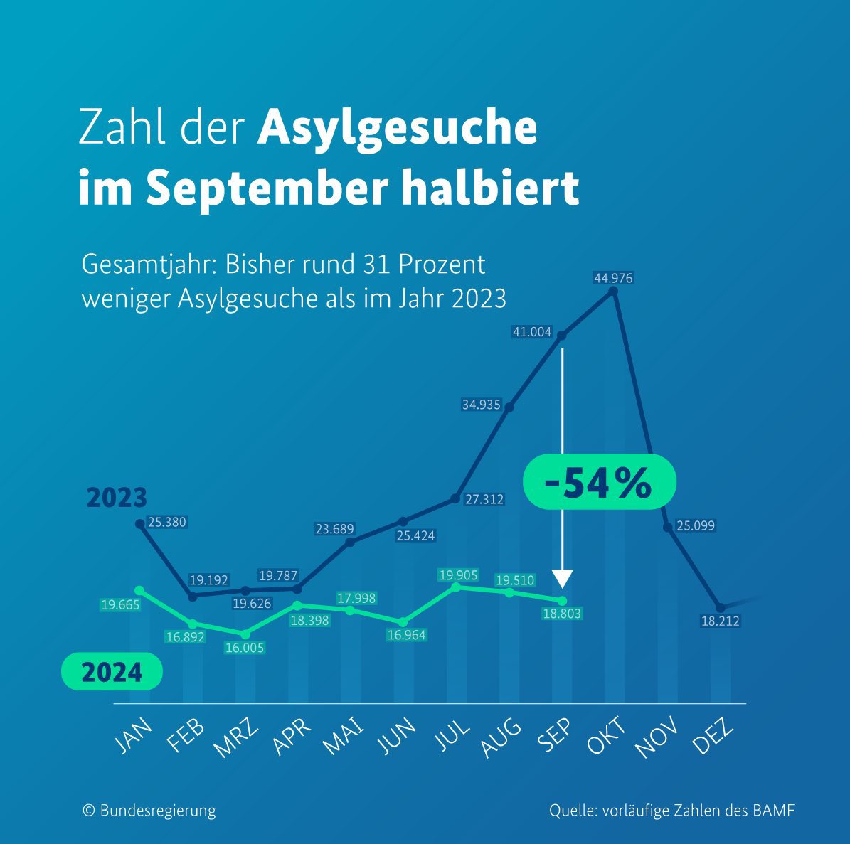 Haben sie es schon gewusst:
Die Zahl der Asylanträge ist diesen September 54% niedriger als vor einem Jahr.

Nur die gesellschaftliche Migrationsdebatte ist um mehrere hundert Prozent größer als letztes Jahr. 

Realität &amp; Publizistik klaffen weit auseinander!
