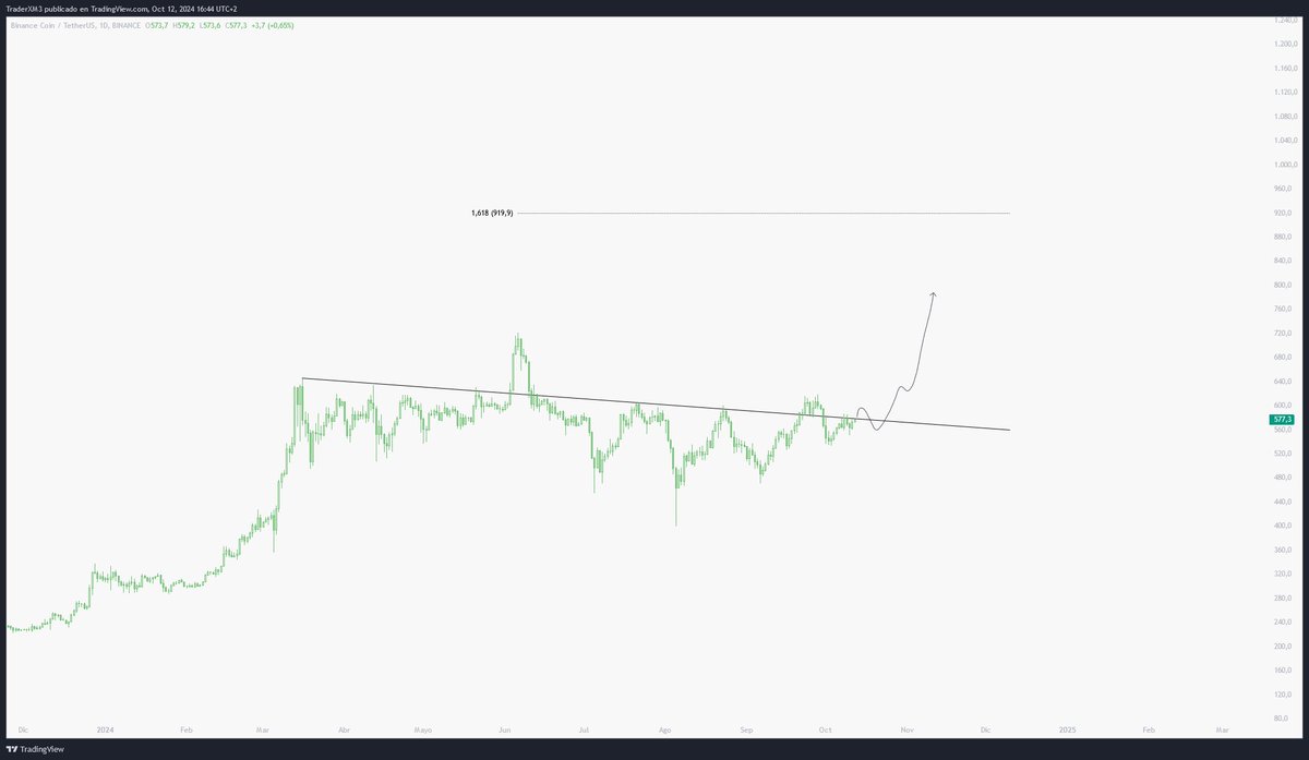 1000 per $BNB coin