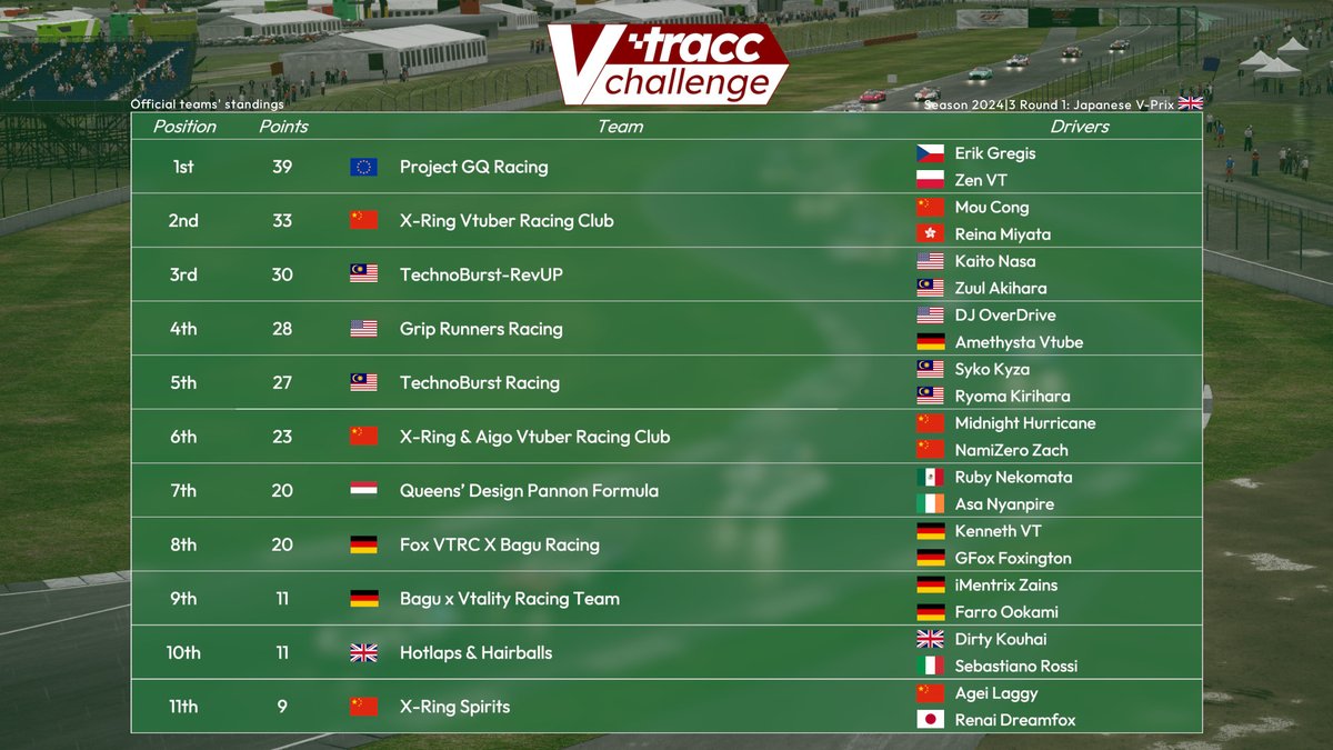 Our championship standings coming into the US-American V-Prix!
After <a href="/SilverstoneUK/">Silverstone</a>, <a href="/MiyataReinaVTB/">Miyata Reina|CN Racing Vtuber</a> has taken over the Pro class lead, while the AM and teams' championships are still led by <a href="/BanGreg22/">BanGreg</a> and his team <a href="/ProjectGQRacing/">Project GQ Racing</a>.
What do you expect from <a href="/WGI/">Watkins Glen International</a>?