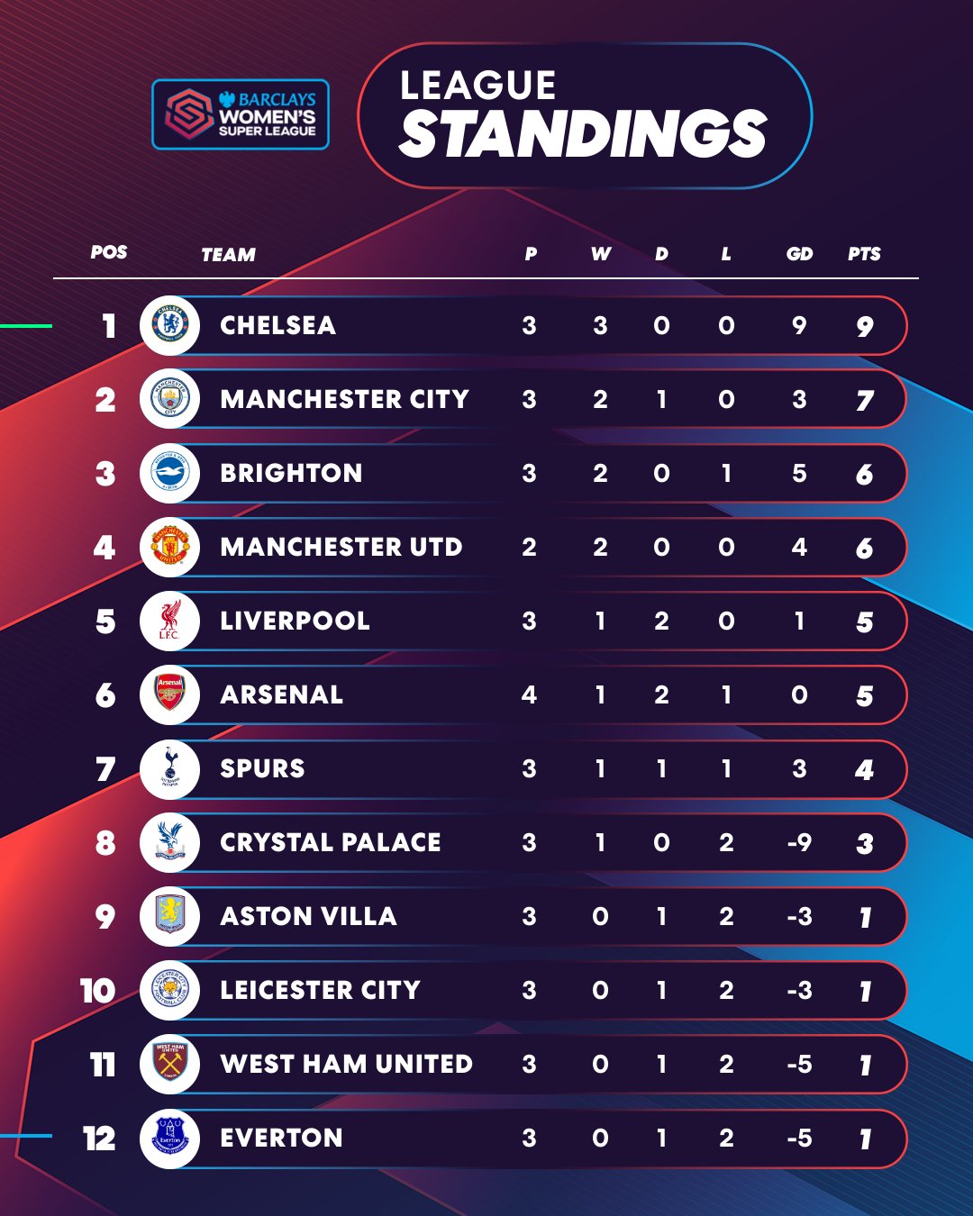 Women's super league table discount