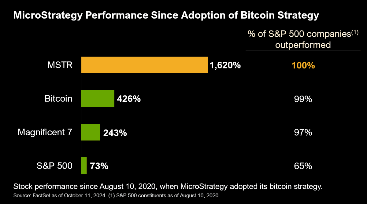 BitcoinMagazine's tweet photo. MicroStrategy stock has outperformed 100% of companies in the S&amp;P 500 because of #Bitcoin 🤯 https://t.co/ZNPCGE0h6p