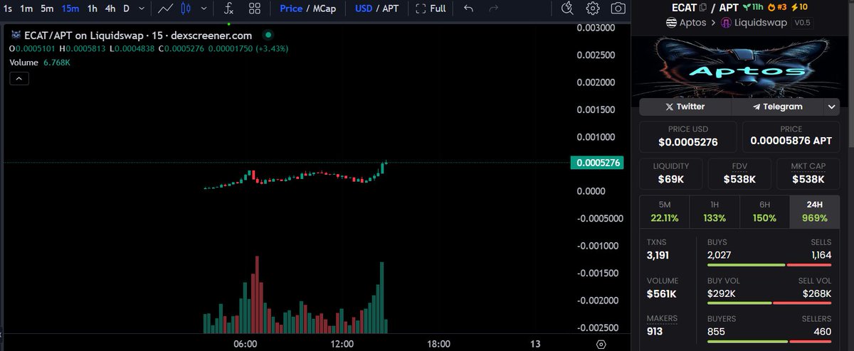 $ECAT || Quick 2x 💣

From 250K MCAP to 500K MCAP.

dexscreener.com/aptos/liquidsw…

Send it 🚀
