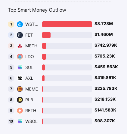 AlCryptoCast's tweet image. إحصائيات أهم تحركات الأموال الذكية في الساعات الأخيرة ...
#smartmoney #inflow #outflow #Bitcoin #ethereum #chainlink $CHZ $LINK $MATIC $AAVE $FET $wld #etf $eth #crypto $PEPE #WOO $MPL #PENDLE $ARB $ZRO #MEME $INJ