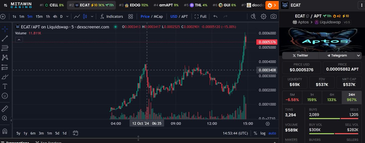 $ECAT hits 600k market cap with help from <a href="/ChristiaanDefi/">Christiaan</a> We'll be at 1M soon 🥳🥳🥳