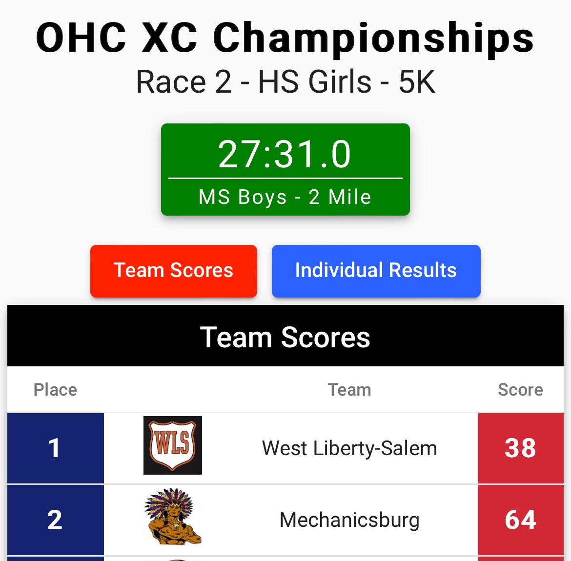 rodg2915's tweet photo. Congrats to our girls @McBurgXC team placing 2nd at @OHCathletics 

3 1st team All-OHC and 1 Honorable Mention!

@belle_rodgers0 @ClairRodge73906 @McburgAthletics https://t.co/HVnnxHvPgf