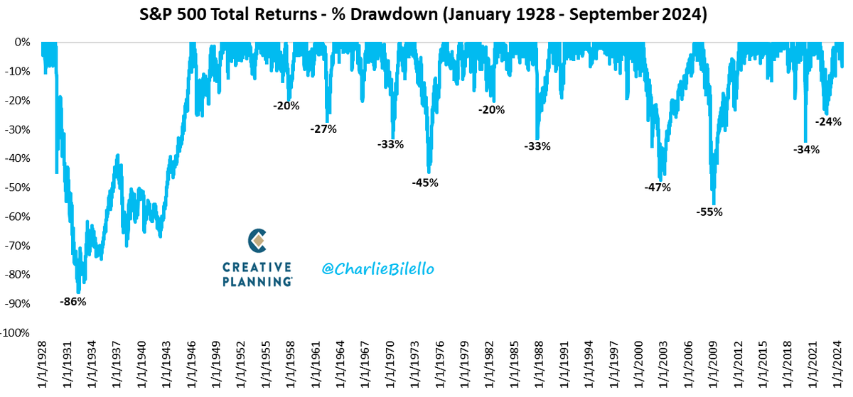 Since 1928, the US equity market has generated a cumulative total return of 783,563%.

What’s the catch?

It wasn’t a straight line higher – far from it. An investor in US equities would have been in a drawdown over 90% of the time.

To reap the biggest rewards you must be able