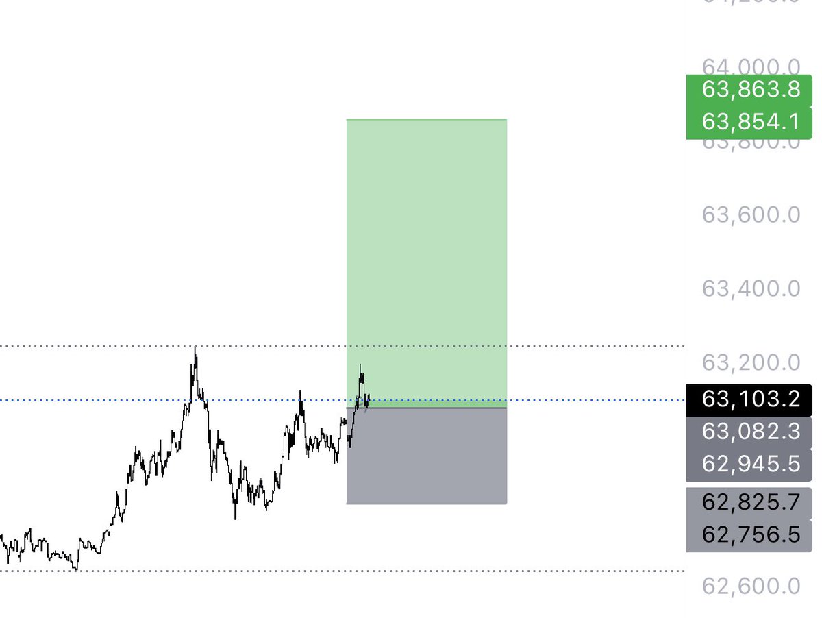 Raizelxbt's tweet photo. Not a great week so far 

Got some 4losses in row in telegram 
Got this personal long on slow grind 

Tomorrow will be bacc to The Qatar and start posting in telegram after 1week break to clear my mind 🫶🏻

Have a good weekend https://t.co/IMYxOk0nJr