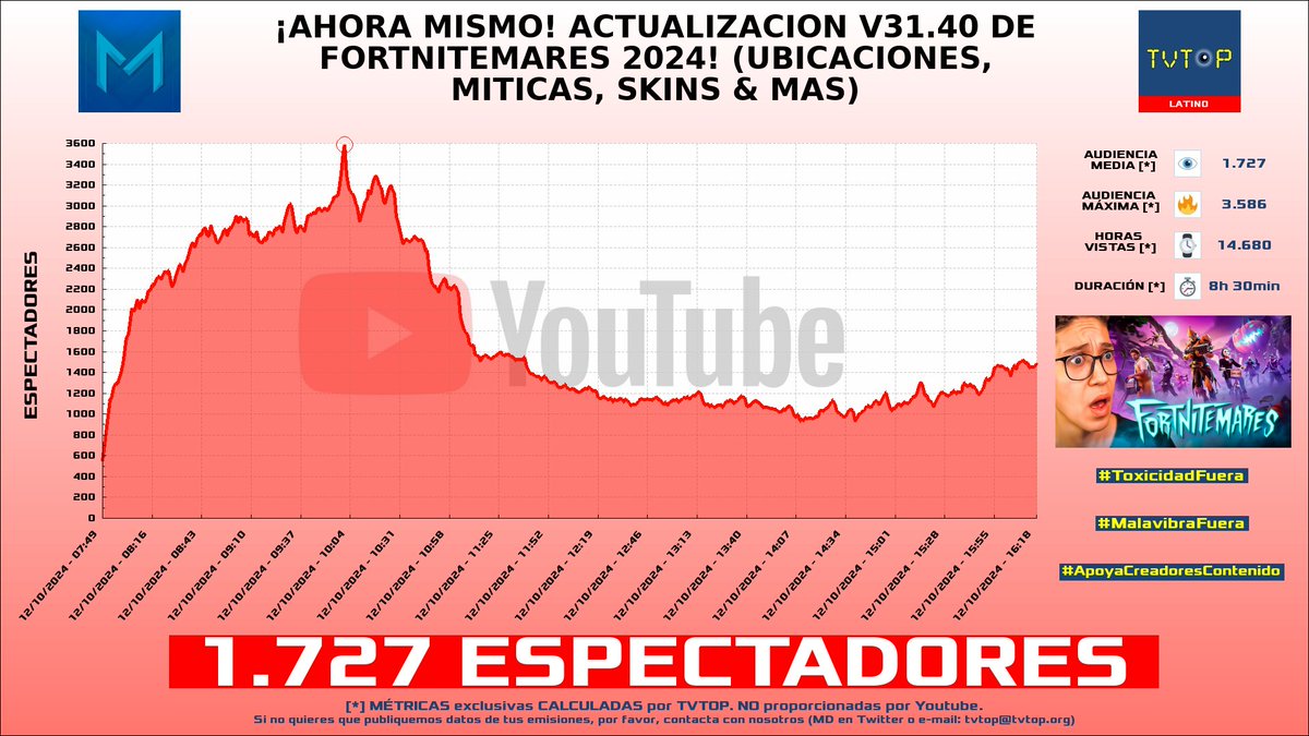 tvtop_es's tweet photo. ¡#MatuzCL 🎮 HA EMITIDO en #YouTube! 🇨🇱 Nuestros datos 🧐 :

▶️ ESPECTADORES 👁️ : 1.727
▶️ MINUTO DE ORO 🔥 : 3.586 [10:01h]
▶️ HORAS VISTAS ⌚️ : 14.680

#Fortnite https://t.co/BwCLyLmR9V