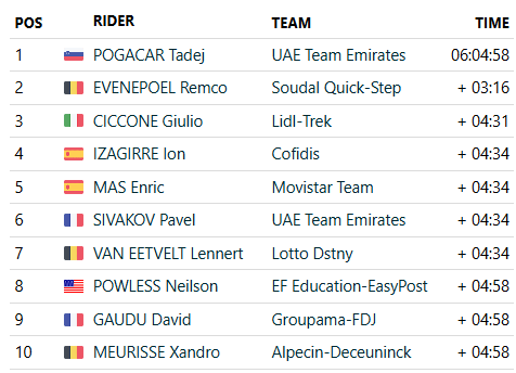 ammattipyoraily's tweet image. 🍂#ILombardia | TOP10

(📷 @FirstCycling)