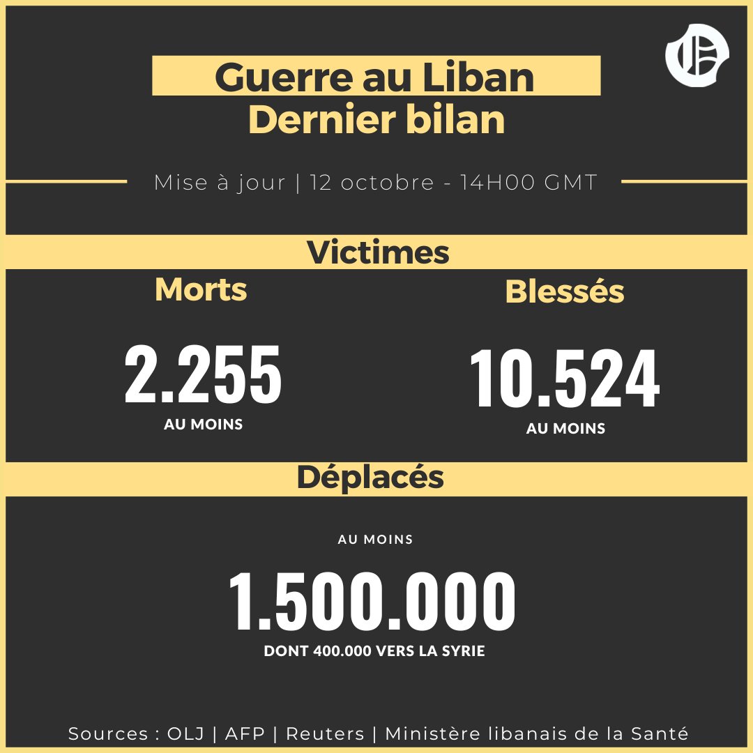 📊 [#Bilan] Au moins 2.255 personnes ont été tuées et 10.524 blessées depuis le 8 octobre 2023 au #Liban, selon les derniers chiffres donnés par le ministère de la Santé.