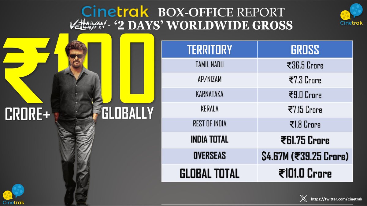 Cinetrak's tweet photo. ' @Rajinikanth's #Vettaiyan hits '₹100 crore' gross mark worldwide with a good followup day at box office on Friday.

India: ₹61.75 crore
International: $4.67 million

Total 2 Days Gross: ₹101 crore

With a very good Saturday already happening at the box-office, film will aim to hit at ₹200 crore extended weekend globally!