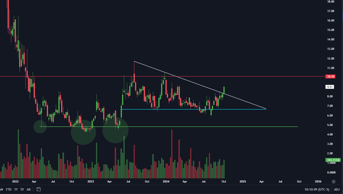 SetupDom's tweet photo. Entered a couple of new positions Friday with some time.. $SOFI weekly chart 

Imo this has been a massive accumulation, that recent break down below 6.63 (blue line) which is a monthly support, could be the spring/retest needed to push this 10+ 

Took Jan 2026 calls with size https://t.co/XUrGFb9eCe