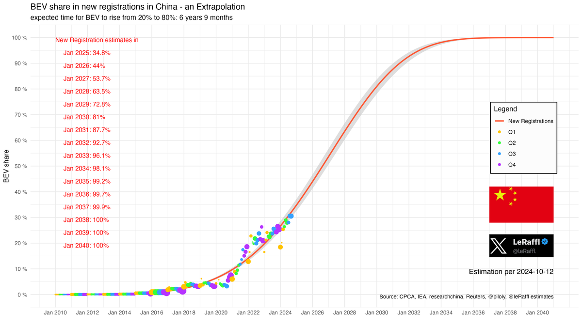🇨🇳 China - Sep 24 - BEV trajectory
🚗⚡️: 30.5% (TTM = 26.21%)

BEV = 644 k
Hybrid = 361 k
ICE = 1,104 k

China is continuing to do extremely well in terms of BEV transition. 
This does not go unnoticed in the rest of the world either.
Since China is an essential market for