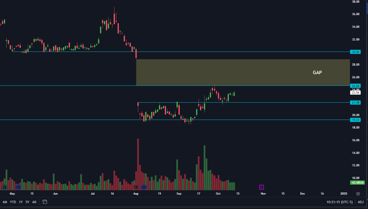 SetupDom's tweet photo. $INTC daily

Rolled my April 17th cons over to June with size

Low vol retest of that 21.98 level, 30 would ideally be my target, but I can see them sweeping that level and trapping some bulls before retracing to make a new higher low https://t.co/qq1gYbizvO