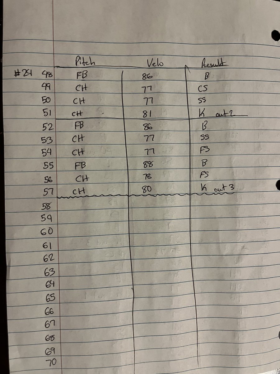 Davis_Parker3's tweet image. Outing from yesterday vs UT Martin
(FB) 86-88
(CH) 76-79
(CT) 81-84
(SL) 79-80
(CB) 72/76
3IP
6K’s
1Hit
2Walks
0Runs
@DSCCBaseball
@BUncommitted
@UncommittedUTR
@tnballplayers
#uncommitted