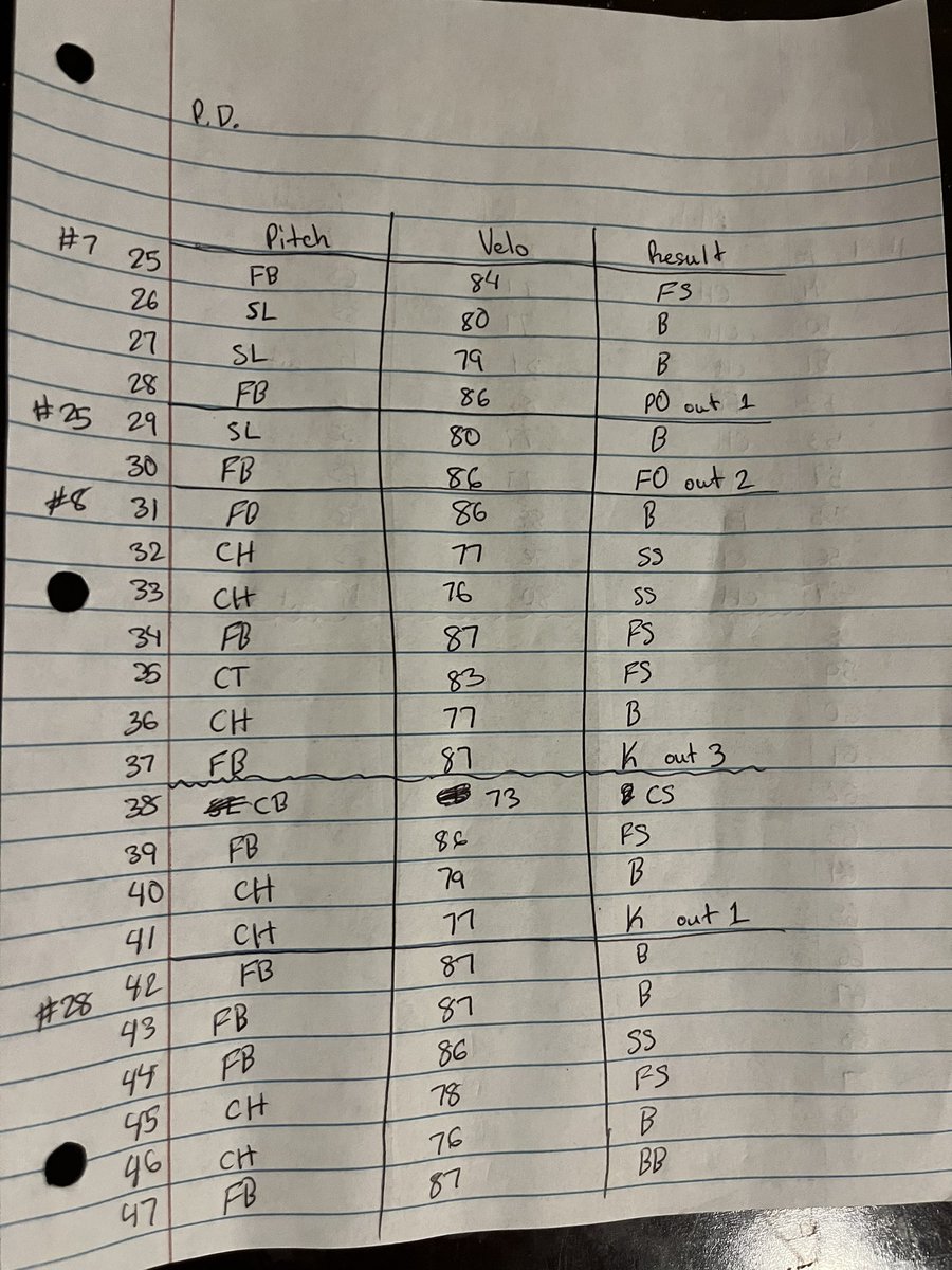 Davis_Parker3's tweet image. Outing from yesterday vs UT Martin
(FB) 86-88
(CH) 76-79
(CT) 81-84
(SL) 79-80
(CB) 72/76
3IP
6K’s
1Hit
2Walks
0Runs
@DSCCBaseball
@BUncommitted
@UncommittedUTR
@tnballplayers
#uncommitted