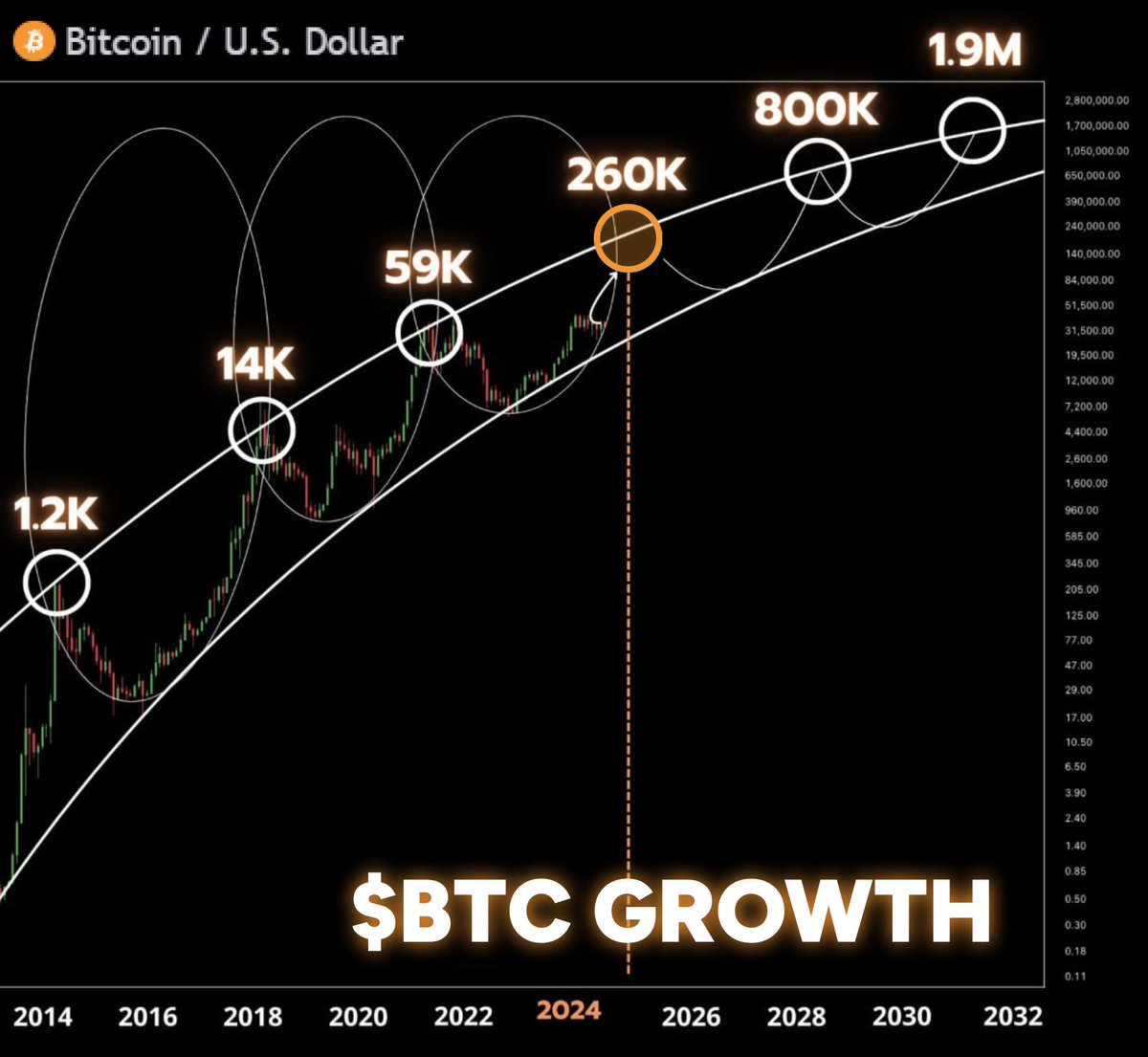 The biggest bull run in crypto history is just about to get started!

You can make 2-5x with $BTC going to $260k

But 100-1000x is only possible with the right alts

I scanned ~500 alts: Here are my 10 picks with the highest upside🧵👇