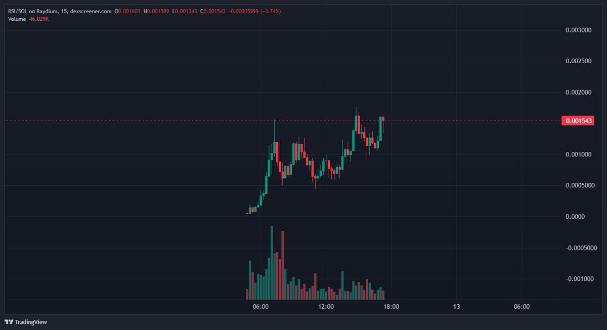 It's $RSI -<a href="/Retardio_on_sol/">Retardio Solami Index</a>  Rich or Rekt. 

CA: 2eCKzhXd4v9QS4Huic592afTNMgHr5HjwE7Gurbepump