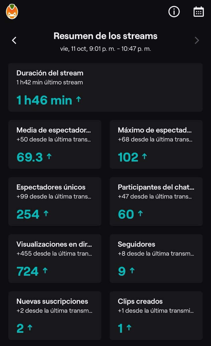 Lo prometido es deuda

Grandísimos números para J1 de #LigaSalvaje entre Mango Maracuyá 🆚 <a href="/PeruvianStyle3/">PeruvianStyle</a> 

📈 102 espectadores máximos
📈 69 de media llegando a 80 en los mapas 2 y 3

Ambas mejor marca personal para una jornada de liga

Gracias por el apoyo! Que no decaiga!