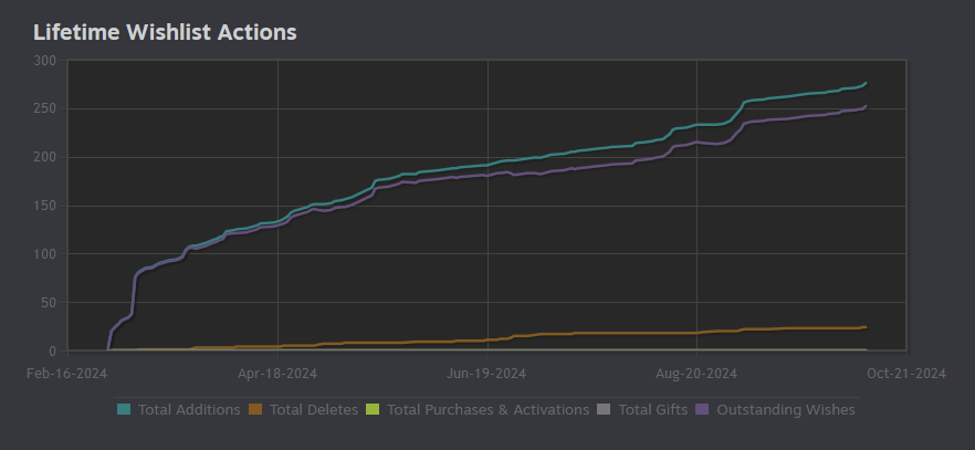 Folks!
I am happy to annonce that we have breached 250 Wishlists for Becoming Captain. 

Even if we need more to get noticed on Steam, this is a big number for us, considering that it is our first commercial project.

So I wanted to thank you all for your support! 
Let's go!🔥🔥