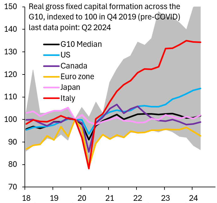 Italy's Superbonus was hugely reckless fiscal stimulus. To see just how bad, here's gross fixed capital formation in the G10. Italy (red) had a huge residential investment boom. Ultimate responsibility lies with the ECB, which enables this nonsense by capping Italian bond yields.