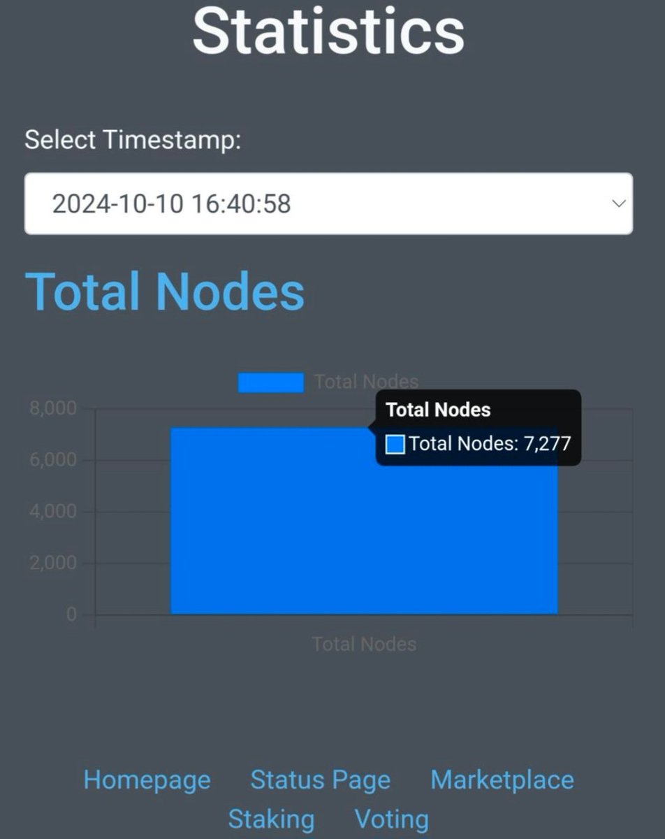 $ETC 🌐
Nodes and Hashrate did 10X in 2024.

So will everything else on #ETC!
👇
I'm all about the power statistics!
#EthereumClassic = Decentralized.
Nodes, Mining, DAO, Furnace, NFTs.
<a href="/ETCMC777/">ETCMC</a> EthereumClassic.org