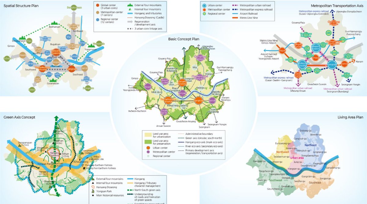 سيول من أفضل التجارب والممارسات التخطيطية 👏

سيول مشابهة للرياض في النمو العمراني والسكاني المتسارع وكانت تشبه الرياض في الشكل النمطي أحادي المركز  ، حتى رسمت مخططاً هيكلياً للتحول نحو  traffic limitation strategy وعالج العديد من القضايا أهمها الازدحام المروري