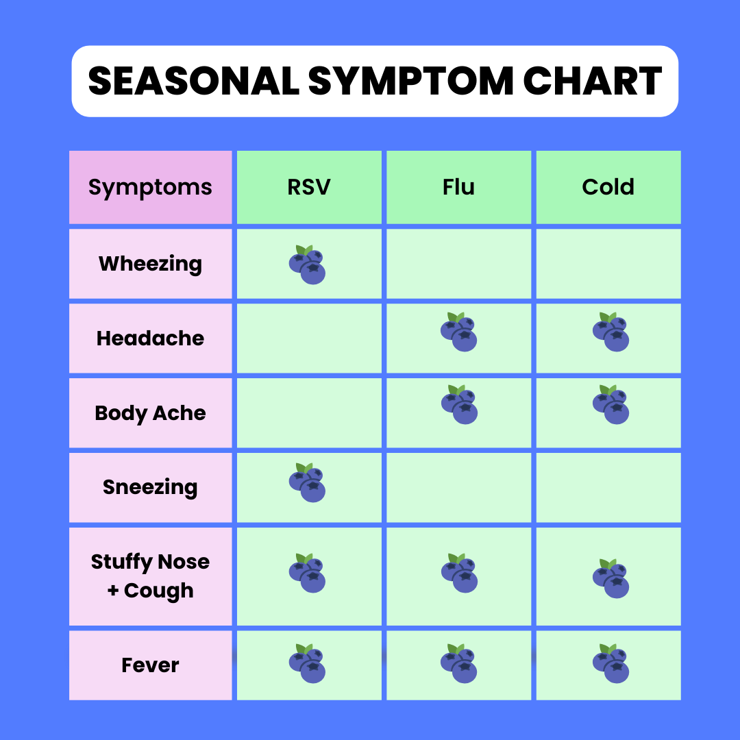 Save this for future you! 

#coldandflu #rsv #symptoms