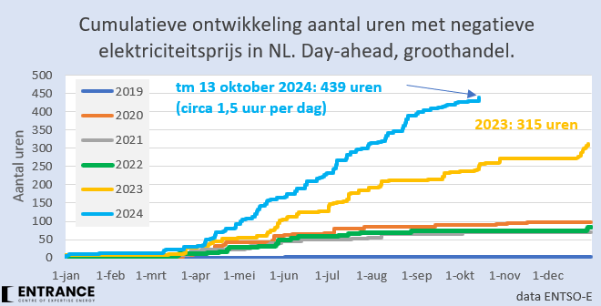 Ik maakte me al wat zorgen dat mijn voorspelling van 500 uren met negatieve stroomprijs gevaar liep, bij gebrek aan storm dit najaar. Vandaag komen er echter 10 uren bij. Nog 61 te gaan.
#grafiekvandedag