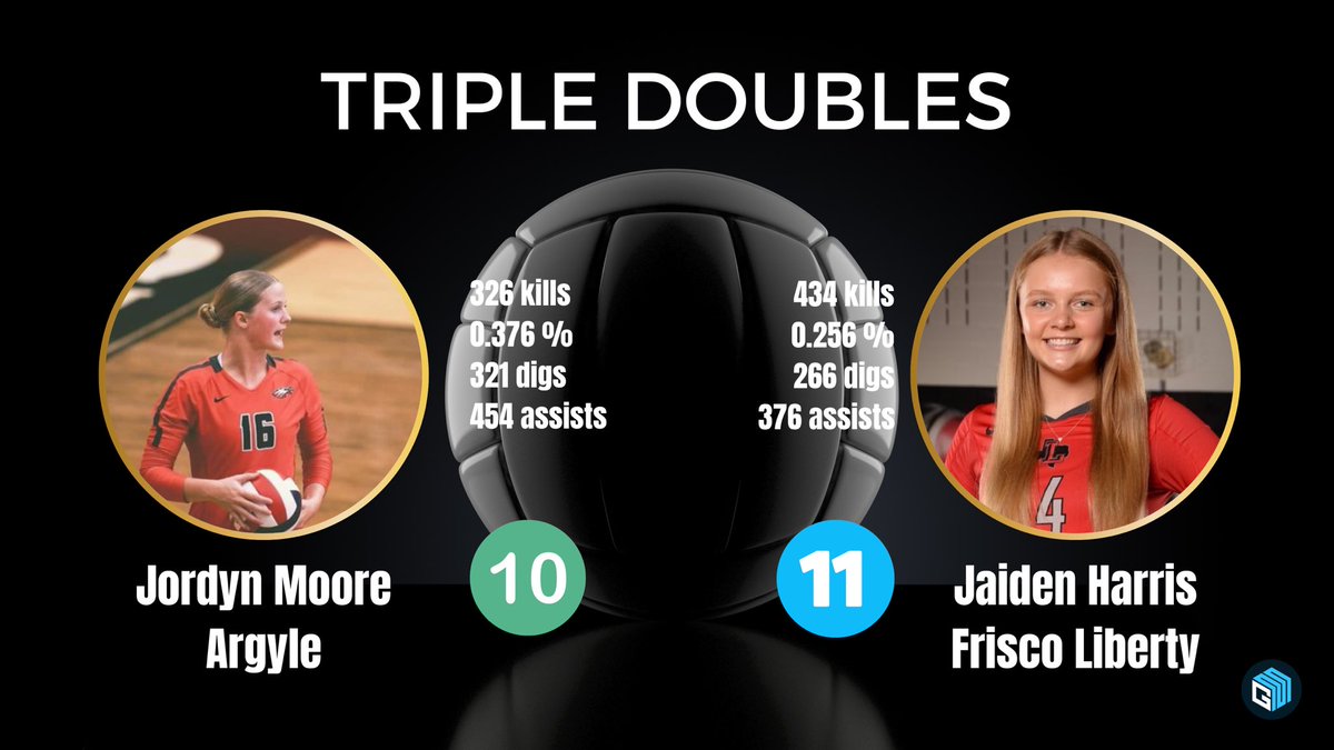 Brian Gosset (@gosset41) on Twitter photo Less than a month until the playoffs and the race to be triple doubles queen 👸 in DFW is heating up 🔥
Frisco Liberty’s <a href="/jaidenleeharris/">Jaiden Harris</a> continues to hold down the #1 spot but Argyle’s <a href="/JordynM2025/">Jordyn Moore</a> is right on her tail‼️
#txhsvb <a href="/BigDMedia19/">BigDMedia</a>
<a href="/LHSRedhawkVball/">LHSRedhawkVolleyball</a>
<a href="/argyleeaglevb/">Argyle Eagle Volleyball</a> Less than a month until the playoffs and the race to be triple doubles queen 👸 in DFW is heating up 🔥
Frisco Liberty’s <a href="/jaidenleeharris/">Jaiden Harris</a> continues to hold down the #1 spot but Argyle’s <a href="/JordynM2025/">Jordyn Moore</a> is right on her tail‼️
#txhsvb <a href="/BigDMedia19/">BigDMedia</a>
<a href="/LHSRedhawkVball/">LHSRedhawkVolleyball</a>
<a href="/argyleeaglevb/">Argyle Eagle Volleyball</a>