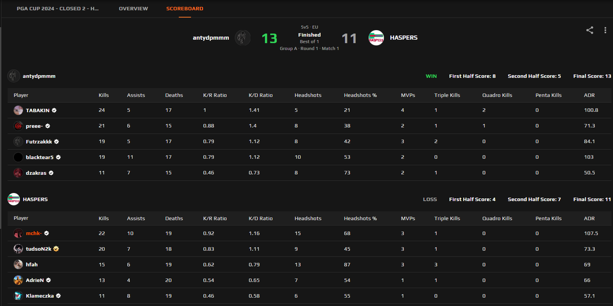 mchk (@mchkk_) on Twitter photo dzisiaj 2 meczyki w closed quali o lana
wygrana 16-4 na <a href="/BetclicApogee/">Betclic Apogee Esports</a>
i throw 13-11 na antydpm
w poniedziałek albo wtorek bo3 na <a href="/BetclicApogee/">Betclic Apogee Esports</a> o wyjście dzisiaj 2 meczyki w closed quali o lana
wygrana 16-4 na <a href="/BetclicApogee/">Betclic Apogee Esports</a>
i throw 13-11 na antydpm
w poniedziałek albo wtorek bo3 na <a href="/BetclicApogee/">Betclic Apogee Esports</a> o wyjście